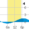 Milton tide chart for Sunday, February 4, 2024