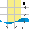 Milton tide chart for Monday, February 5, 2024