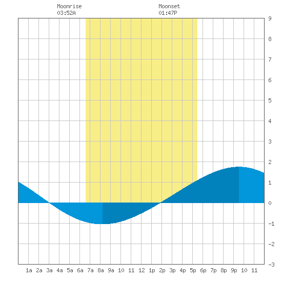 Milton tide chart for Tuesday, February 6, 2024
