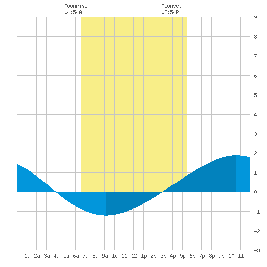 Milton tide chart for Wednesday, February 7, 2024