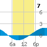 Milton tide chart for Wednesday, February 7, 2024