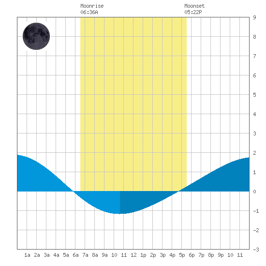 Milton tide chart for Friday, February 9, 2024