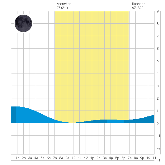 Milton tide chart for Sunday, March 10, 2024