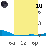 Milton tide chart for Sunday, March 10, 2024