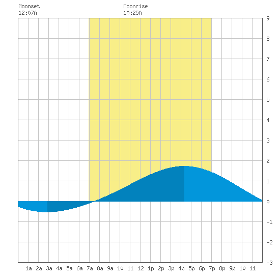Milton tide chart for Friday, March 15, 2024