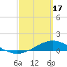 Milton tide chart for Sunday, March 17, 2024