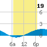 Milton tide chart for Tuesday, March 19, 2024