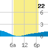 Milton tide chart for Friday, March 22, 2024