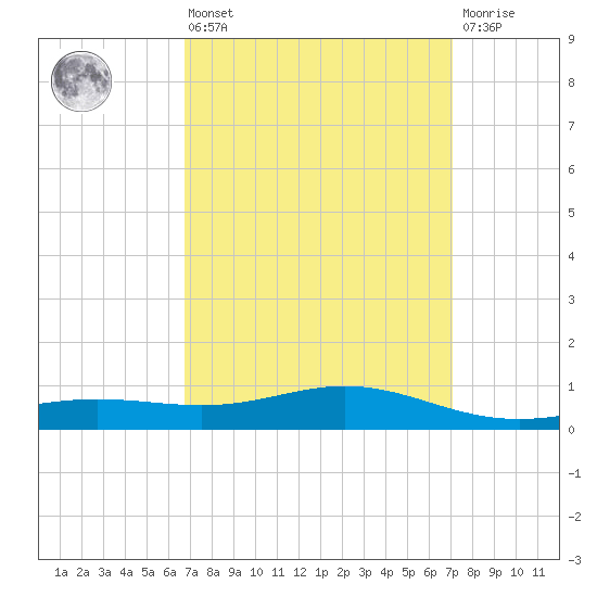 Milton tide chart for Monday, March 25, 2024
