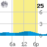Milton tide chart for Monday, March 25, 2024