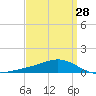 Milton tide chart for Thursday, March 28, 2024
