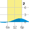 Milton tide chart for Saturday, March 2, 2024