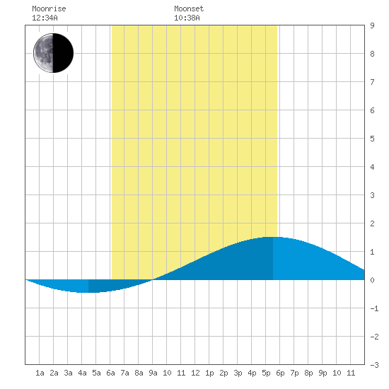 Milton tide chart for Sunday, March 3, 2024
