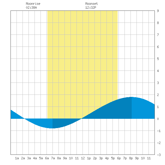 Milton tide chart for Tuesday, March 5, 2024
