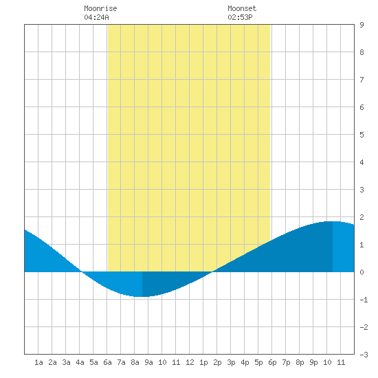 Milton tide chart for Thursday, March 7, 2024