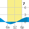 Milton tide chart for Thursday, March 7, 2024