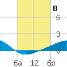 Milton tide chart for Friday, March 8, 2024