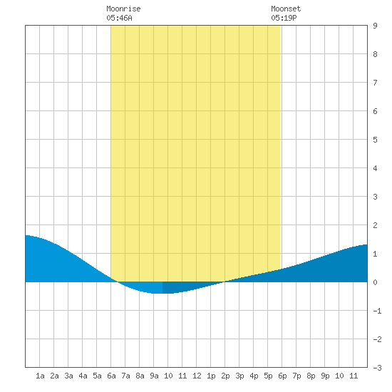 Milton tide chart for Saturday, March 9, 2024