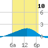 Milton tide chart for Wednesday, April 10, 2024