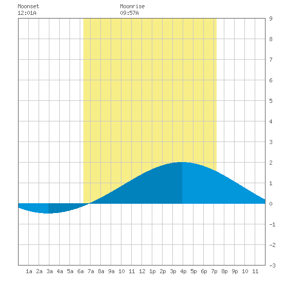 Milton tide chart for Saturday, April 13, 2024