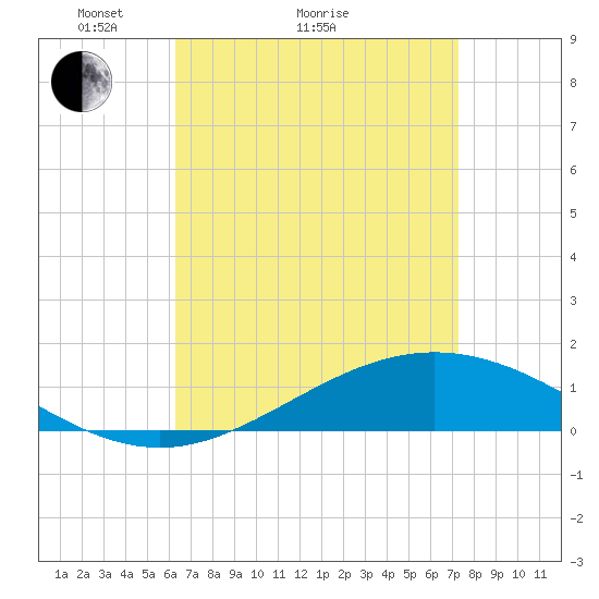 Milton tide chart for Monday, April 15, 2024