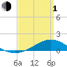 Milton tide chart for Monday, April 1, 2024