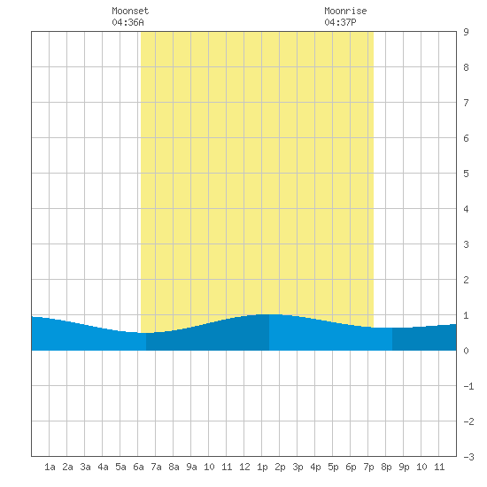 Milton tide chart for Saturday, April 20, 2024