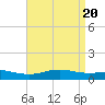 Milton tide chart for Saturday, April 20, 2024