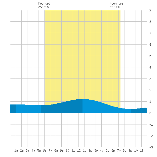 Milton tide chart for Sunday, April 21, 2024