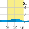 Milton tide chart for Sunday, April 21, 2024