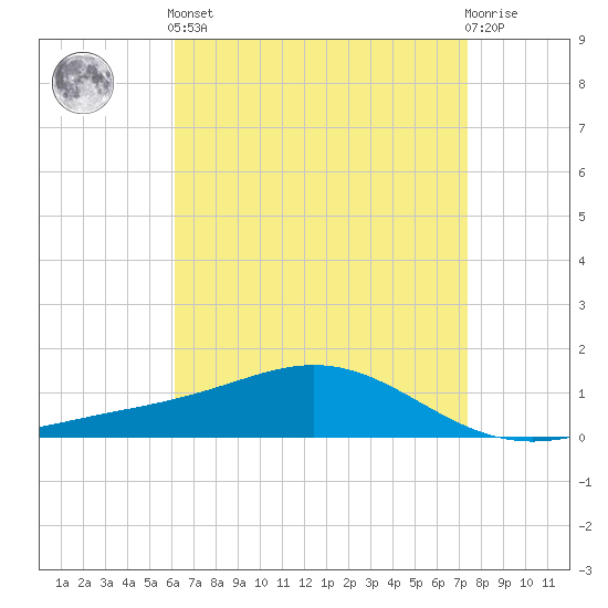 Milton tide chart for Tuesday, April 23, 2024