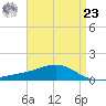 Milton tide chart for Tuesday, April 23, 2024