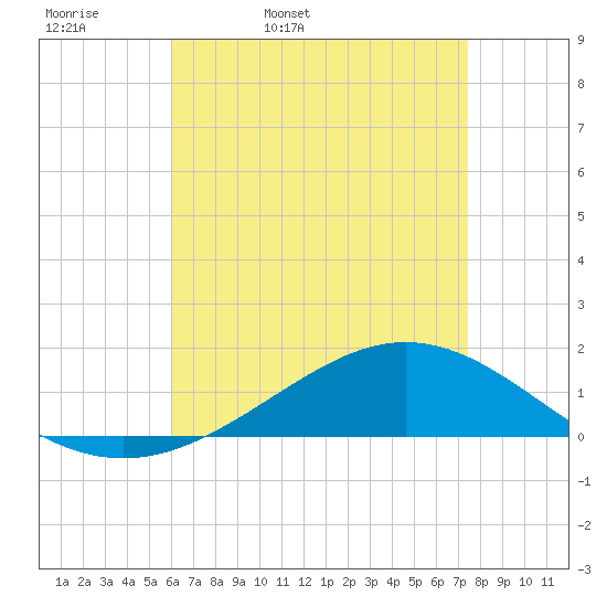 Milton tide chart for Monday, April 29, 2024