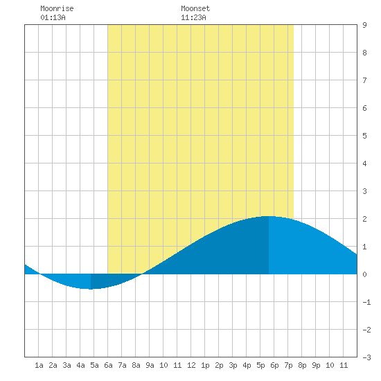Milton tide chart for Tuesday, April 30, 2024
