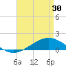Milton tide chart for Tuesday, April 30, 2024