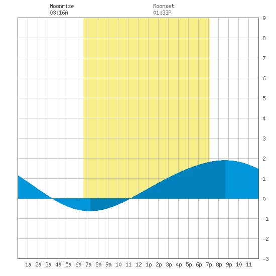 Milton tide chart for Wednesday, April 3, 2024