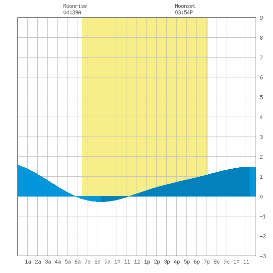 Milton tide chart for Friday, April 5, 2024