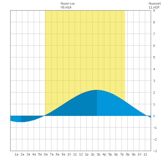 Milton tide chart for Saturday, May 11, 2024