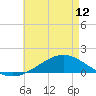 Milton tide chart for Sunday, May 12, 2024