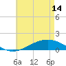 Milton tide chart for Tuesday, May 14, 2024