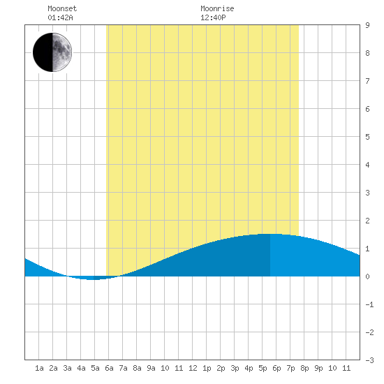 Milton tide chart for Wednesday, May 15, 2024