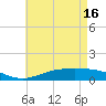 Milton tide chart for Thursday, May 16, 2024