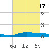 Milton tide chart for Friday, May 17, 2024