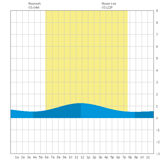Milton tide chart for Saturday, May 18, 2024