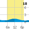 Milton tide chart for Saturday, May 18, 2024