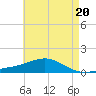 Milton tide chart for Monday, May 20, 2024