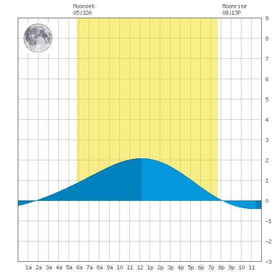 Milton tide chart for Thursday, May 23, 2024
