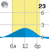 Milton tide chart for Thursday, May 23, 2024