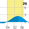 Milton tide chart for Sunday, May 26, 2024