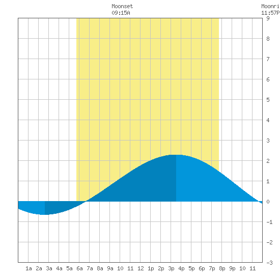 Milton tide chart for Monday, May 27, 2024